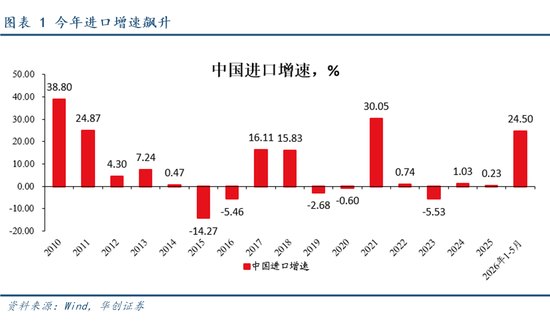 谁推高了进口 “金”“芯”“油”三个链条的拆分